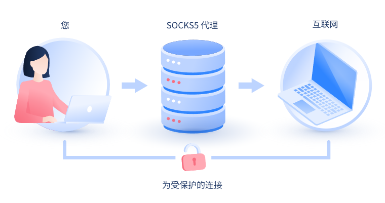 【常州代理IP】什么是SOCKS和SOCKS5代理？